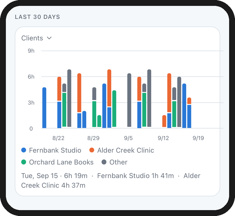 A stacked column chart of the last thirty days stacked by client, with one column tapped to read out Tuesday 15 September: 6h 19m in total, of which 1h 41m was Fernbank Studio and 4h 37m Alder Creek Clinic.