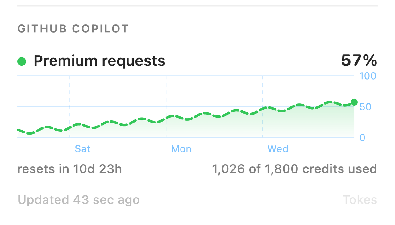 A detail of the popover: the GitHub Copilot section with its dashed usage chart, credits used against the chosen allowance, and the footer line saying how long ago the numbers were updated.