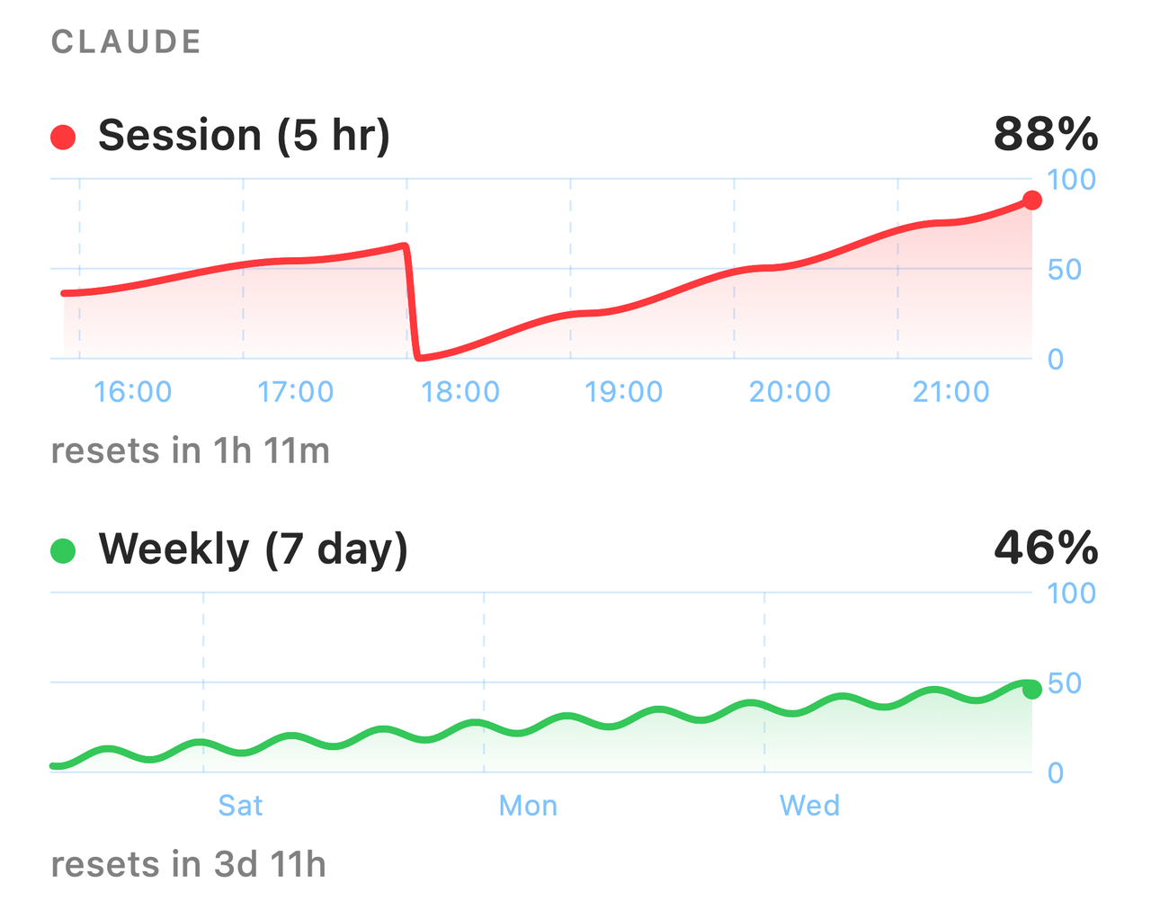 The Tokes popover, showing the Claude session and weekly limits, each with a usage chart, a percentage and a reset countdown.