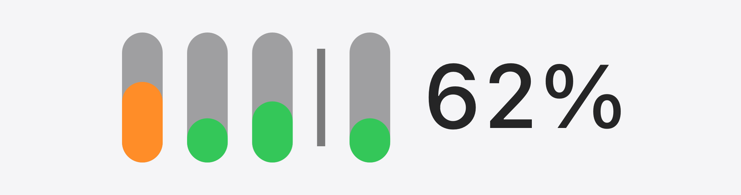 The menu bar strip, magnified: three Claude bars, a short vertical divider, then the GitHub Copilot bar, with 62% beside them.