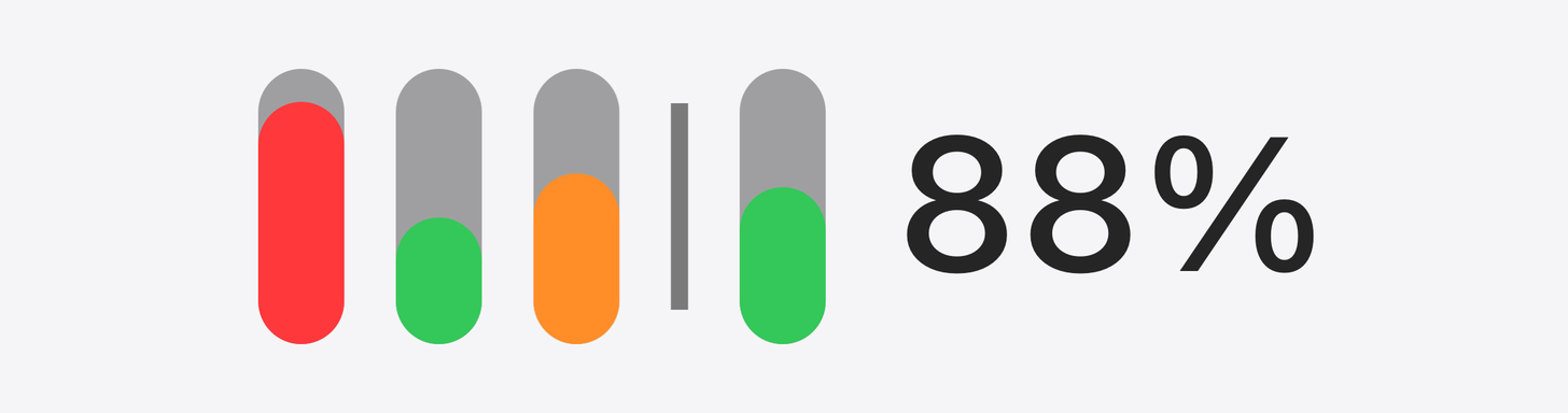 The Tokes menu bar strip, magnified: the session bar red at 88 percent, two Claude bars below their limits, a divider, and the GitHub Copilot bar in green, with 88% beside it.